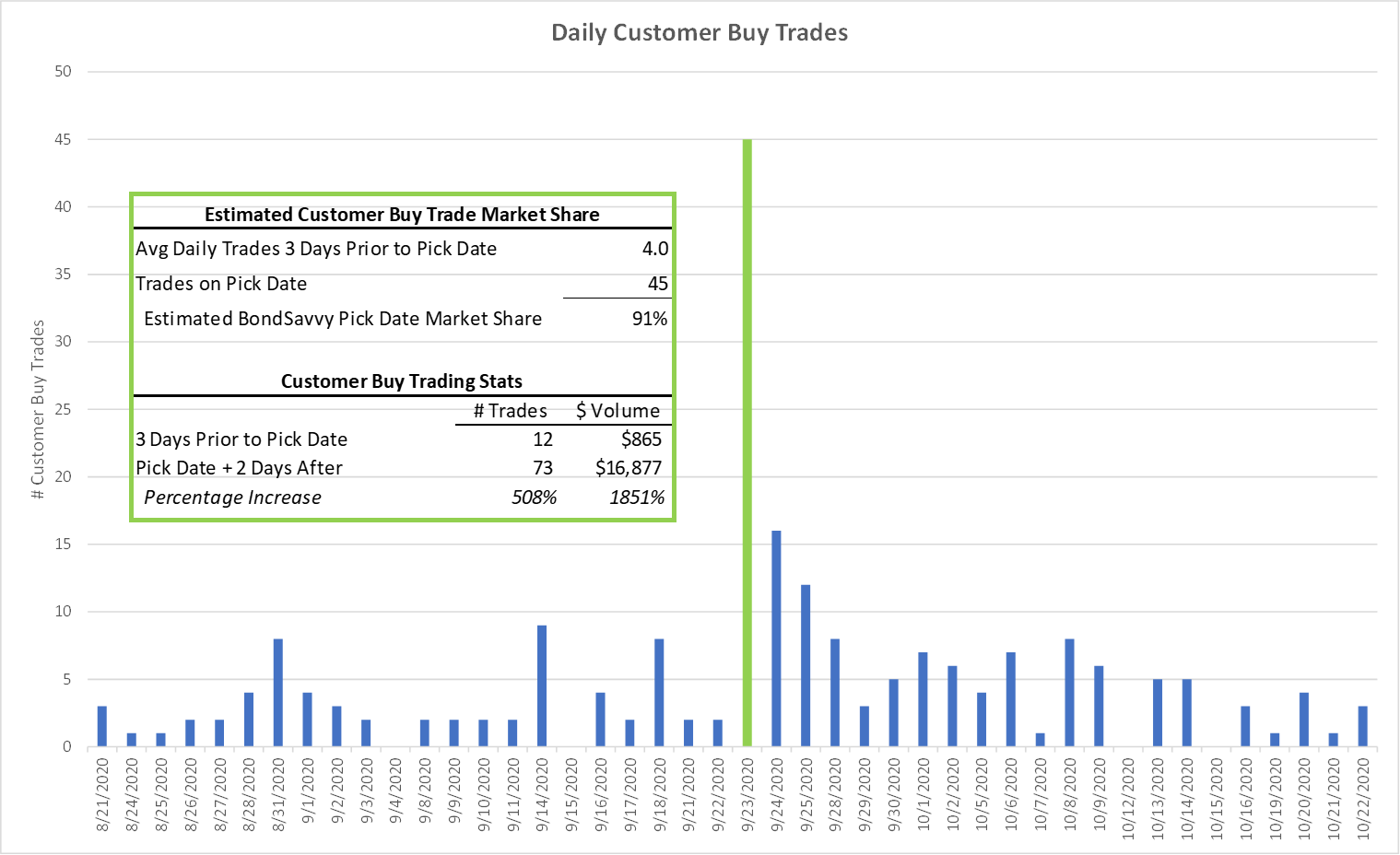 Investment grade corporate bond daily trading volume